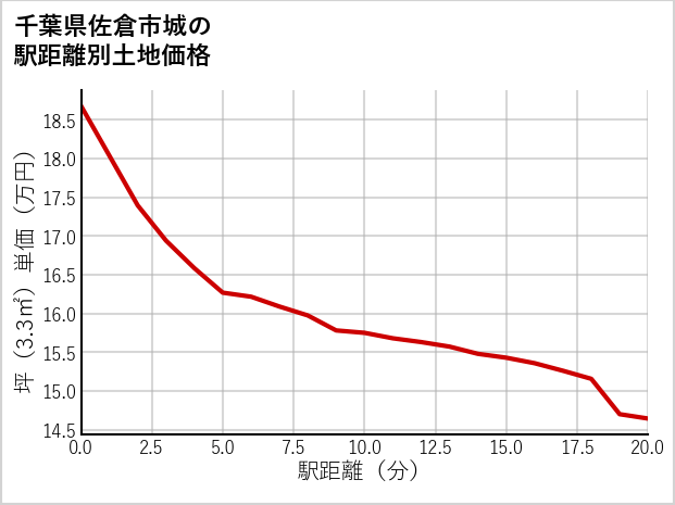 千葉県佐倉市城の徒歩距離別の土地坪単価