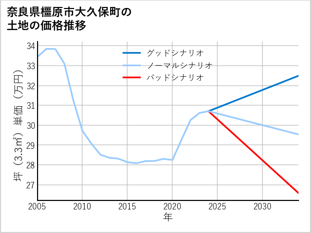 奈良県橿原市大久保町の土地価格推移