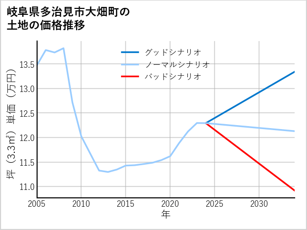 岐阜県多治見市大畑町の土地価格推移