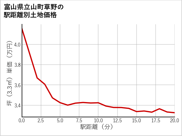 富山県立山町草野の徒歩距離別の土地坪単価