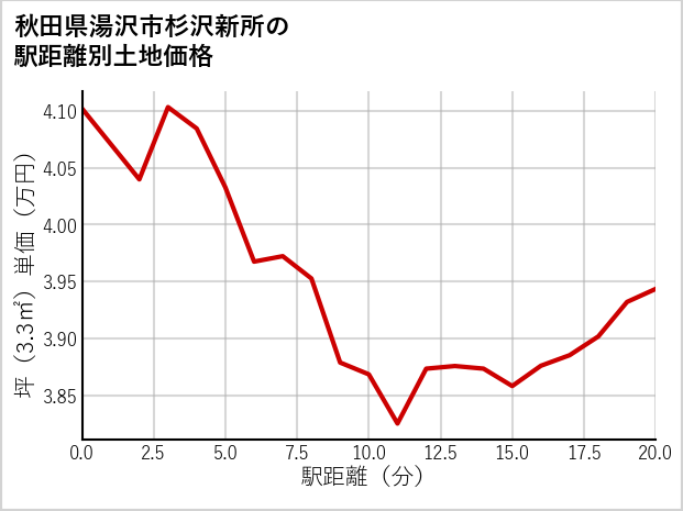 秋田県湯沢市杉沢新所の徒歩距離別の土地坪単価