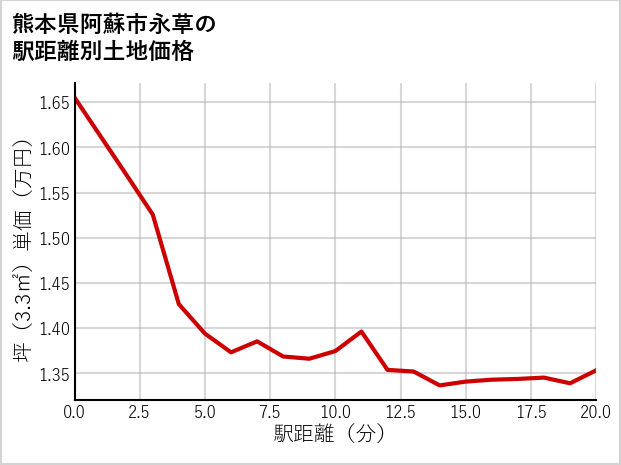 熊本県阿蘇市永草の徒歩距離別の土地坪単価