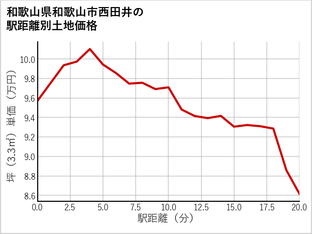 和歌山県和歌山市西田井の徒歩距離別の土地坪単価