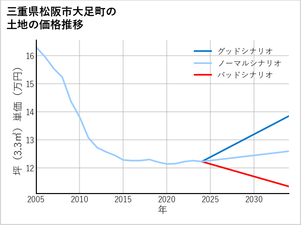 三重県松阪市大足町の土地価格推移