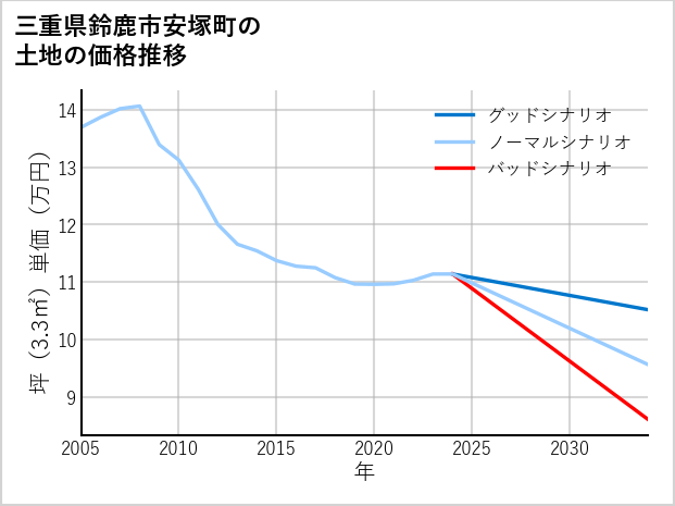 三重県鈴鹿市安塚町の土地価格推移