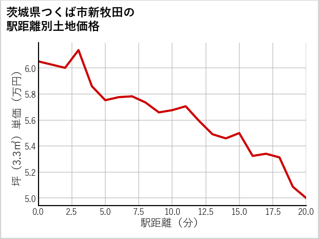 茨城県つくば市新牧田の徒歩距離別の土地坪単価