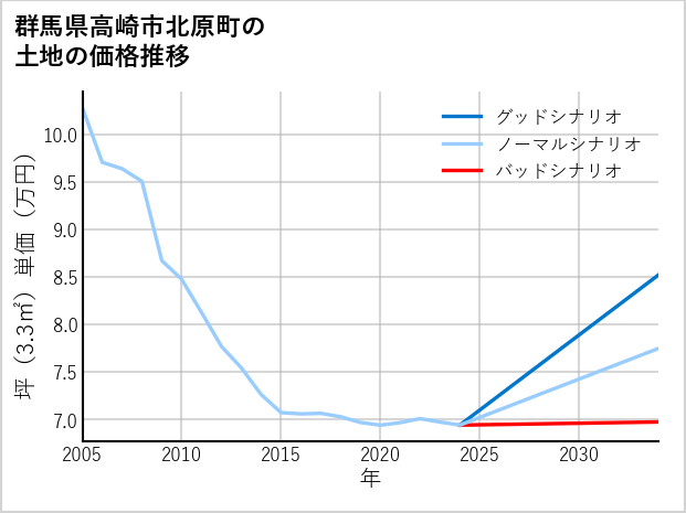 群馬県高崎市北原町の土地価格推移