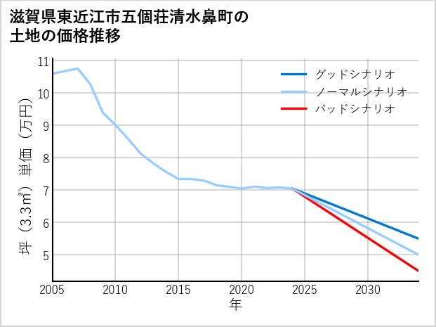 滋賀県東近江市五個荘清水鼻町の土地価格推移