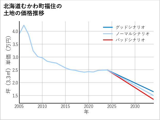 北海道むかわ町福住の土地価格推移