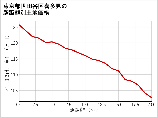 東京都世田谷区喜多見の徒歩距離別の土地坪単価