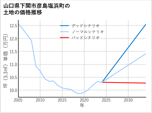 山口県下関市彦島塩浜町の土地価格推移