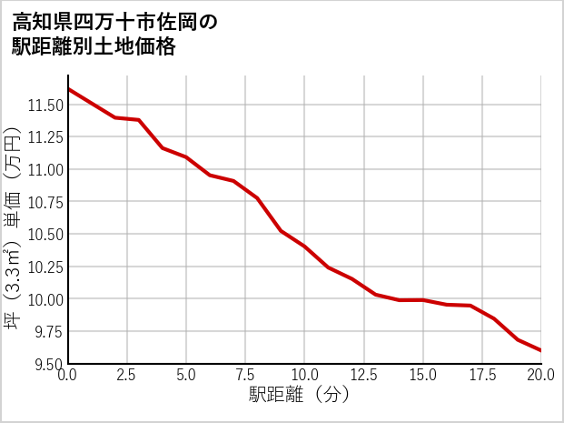 高知県四万十市佐岡の徒歩距離別の土地坪単価