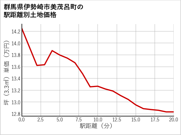 群馬県伊勢崎市美茂呂町の徒歩距離別の土地坪単価