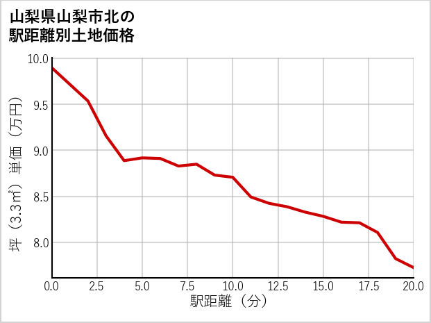山梨県山梨市北の徒歩距離別の土地坪単価