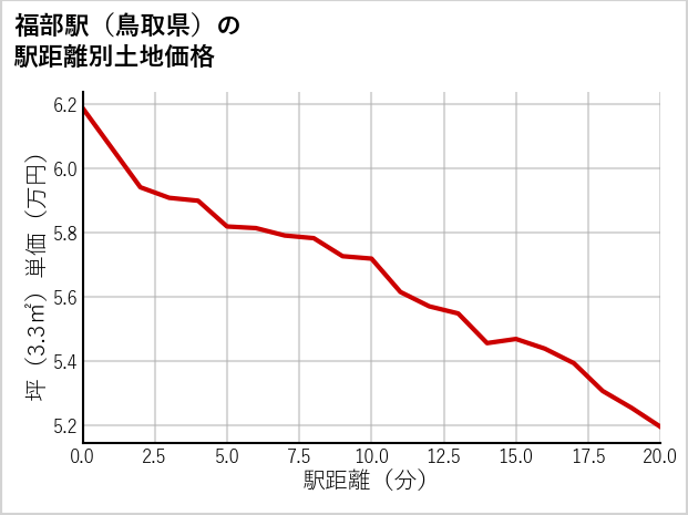 福部駅（鳥取県）の徒歩距離別の土地坪単価