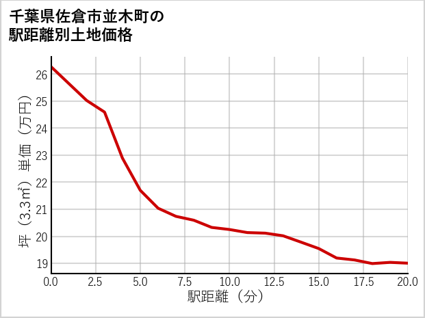 千葉県佐倉市並木町の徒歩距離別の土地坪単価