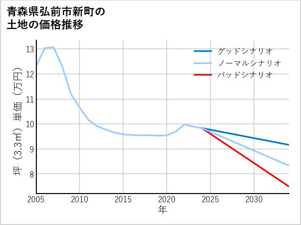 青森県弘前市新町の土地価格推移