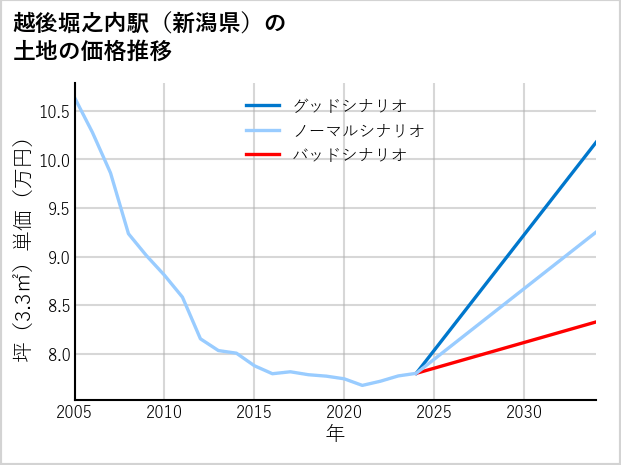 越後堀之内駅（新潟県）の土地価格推移
