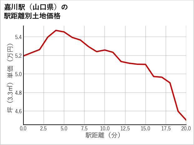 嘉川駅（山口県）の徒歩距離別の土地坪単価