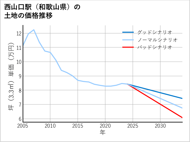 西山口駅（和歌山県）の土地価格推移