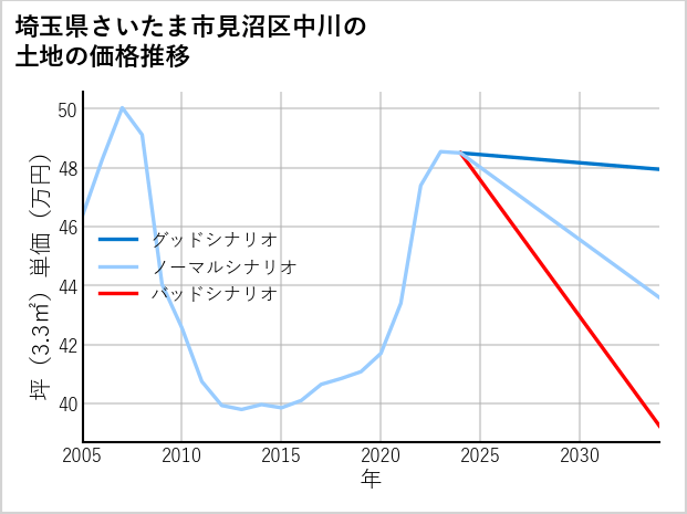 埼玉県さいたま市見沼区中川の土地価格推移