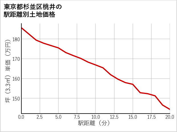東京都杉並区桃井の徒歩距離別の土地坪単価