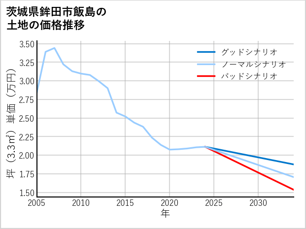 茨城県鉾田市飯島の土地価格推移