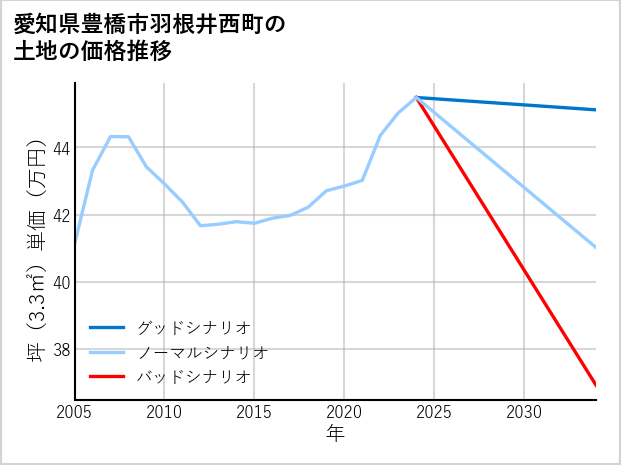 愛知県豊橋市羽根井西町の土地価格推移