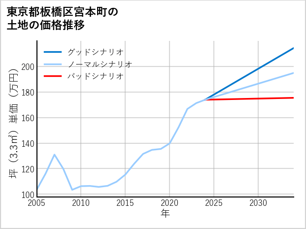 東京都板橋区宮本町の土地価格推移