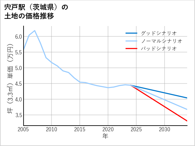 宍戸駅（茨城県）の土地価格推移