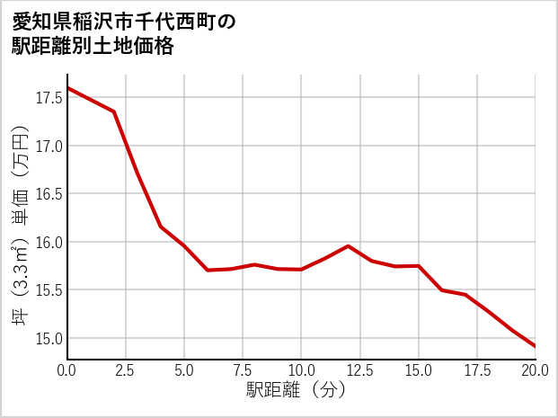愛知県稲沢市千代西町の徒歩距離別の土地坪単価