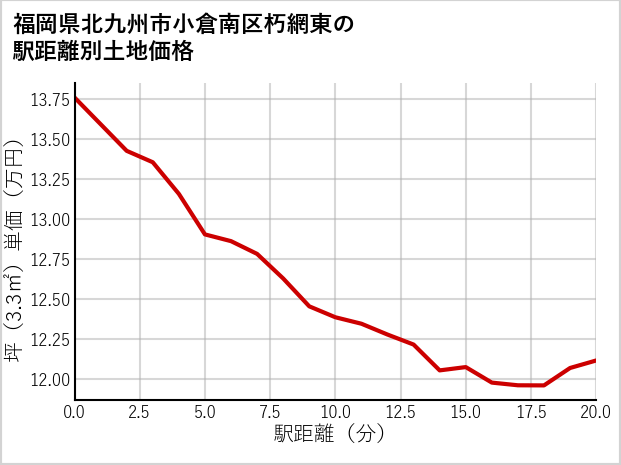 福岡県北九州市小倉南区朽網東の徒歩距離別の土地坪単価