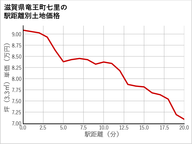 滋賀県竜王町七里の徒歩距離別の土地坪単価