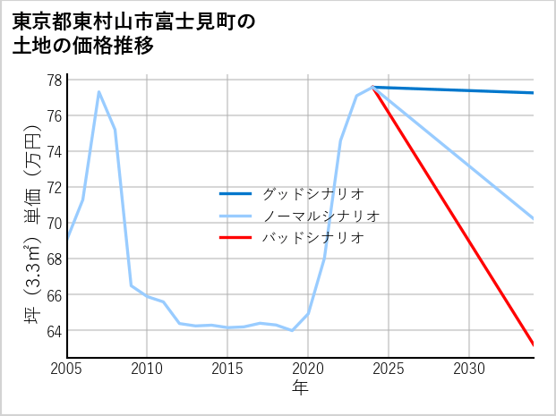 東京都東村山市富士見町の土地価格推移