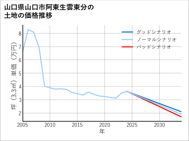 山口県山口市阿東生雲東分の土地価格推移