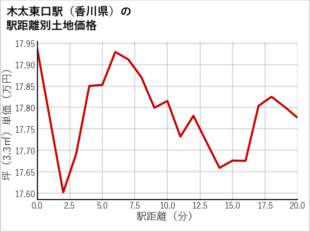 木太東口駅（香川県）の徒歩距離別の土地坪単価