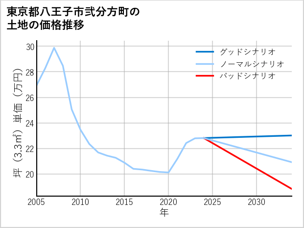東京都八王子市弐分方町の土地価格推移