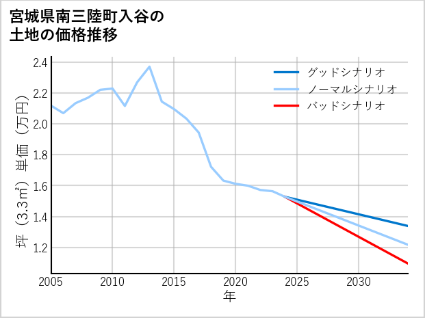 宮城県南三陸町入谷の土地価格推移