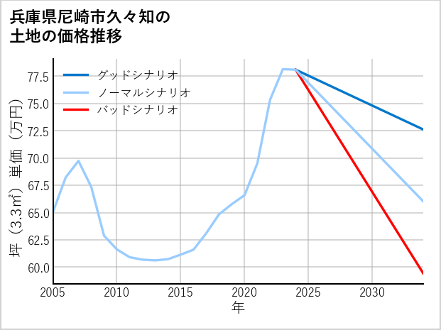 兵庫県尼崎市久々知の土地価格推移