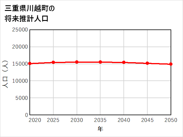 川越町の将来推計人口
