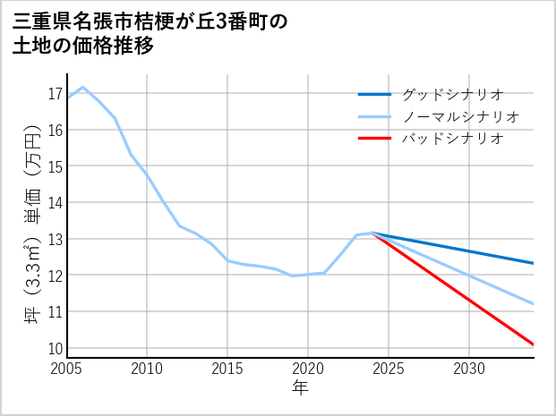 三重県名張市桔梗が丘3番町の土地価格推移