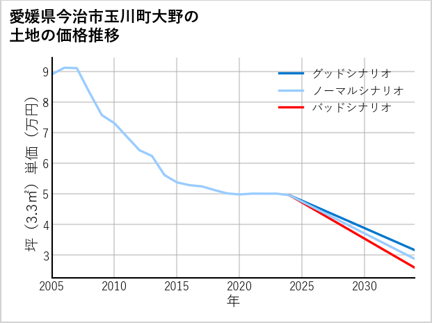 愛媛県今治市玉川町大野の土地価格推移