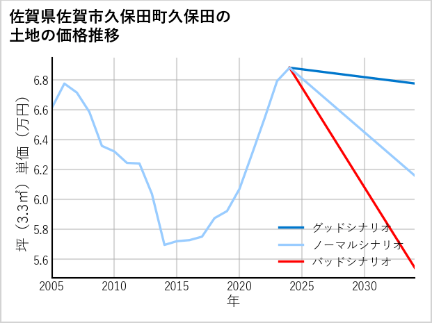 佐賀県佐賀市久保田町久保田の土地価格推移