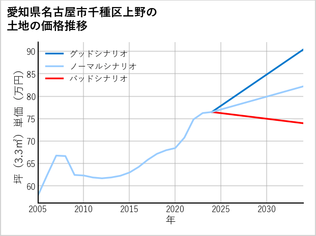 愛知県名古屋市千種区上野の土地価格推移