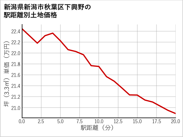 新潟県新潟市秋葉区下興野の徒歩距離別の土地坪単価