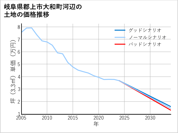 岐阜県郡上市大和町河辺の土地価格推移
