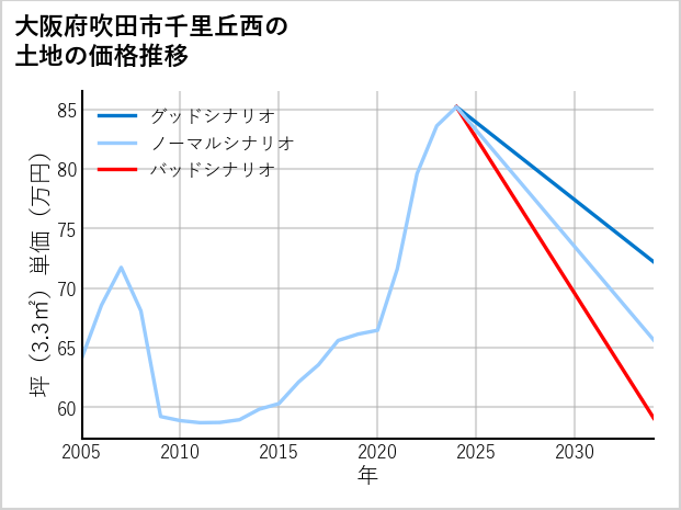 大阪府吹田市千里丘西の土地価格推移