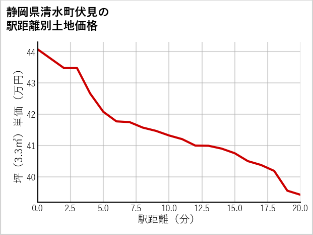 静岡県清水町伏見の徒歩距離別の土地坪単価