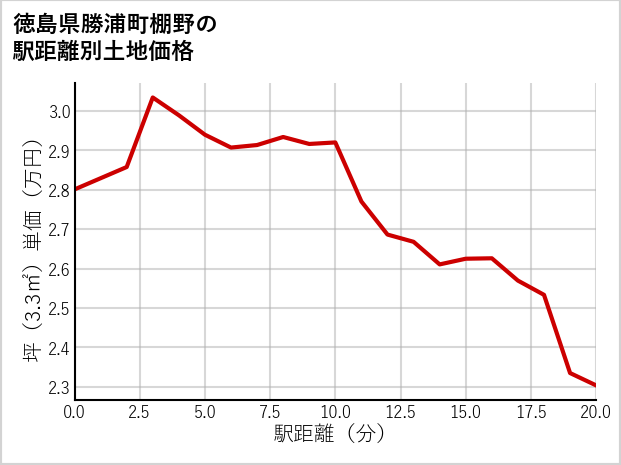 徳島県勝浦町棚野の徒歩距離別の土地坪単価