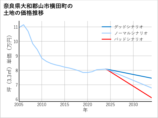 奈良県大和郡山市横田町の土地価格推移